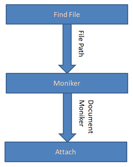 DgnDocumentMoniker