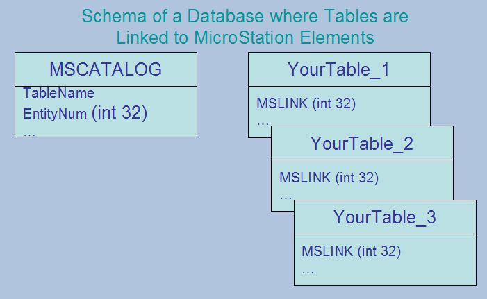 Database Schema for MicroStation